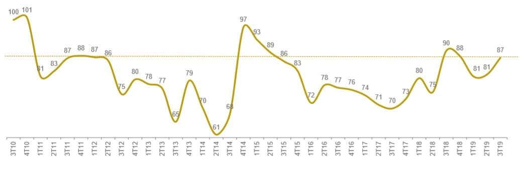 CCI-Index-3rd-quarter